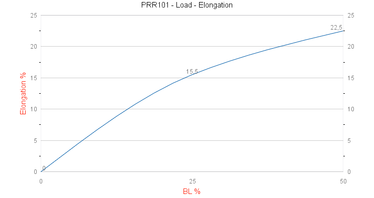 PRR101 3 Strand Polypropylene Load - Elongation graph