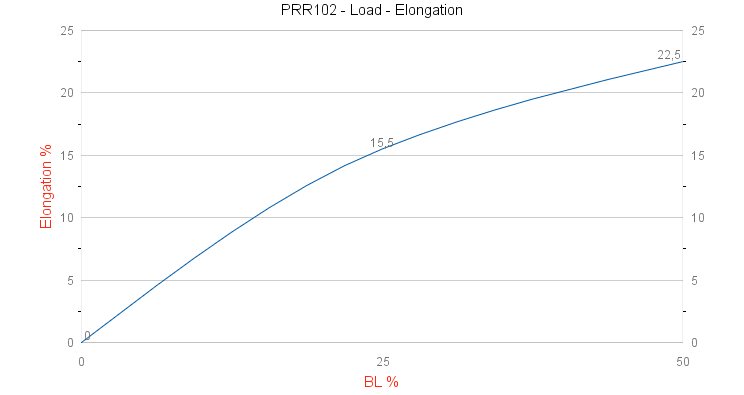 PRR102 Oldtimer Load - Elongation graph