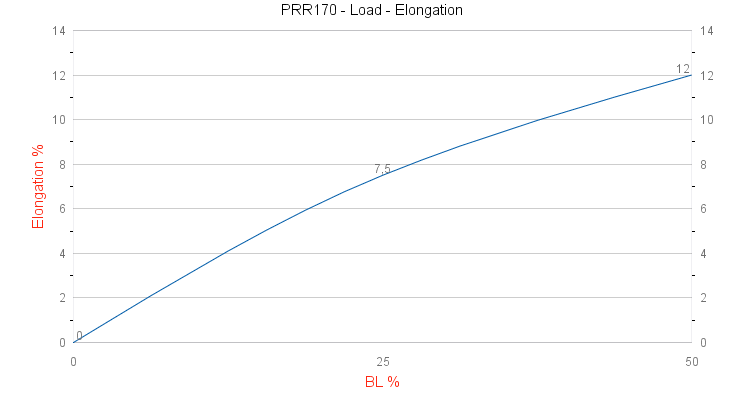 PRR170 Floating Rescue line Load - Elongation graph