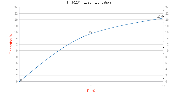 PRR201 P Classic Load - Elongation graph