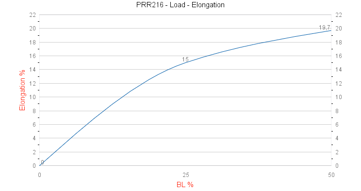 PRR216 Eco Dock Load - Elongation graph