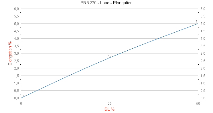 PRR220 Cruiser XTS Load - Elongation graph