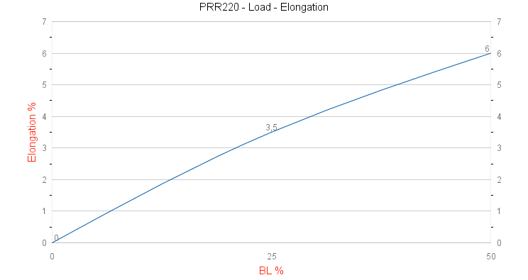 PRR220 Cruiser XTS Load - Elongation graph