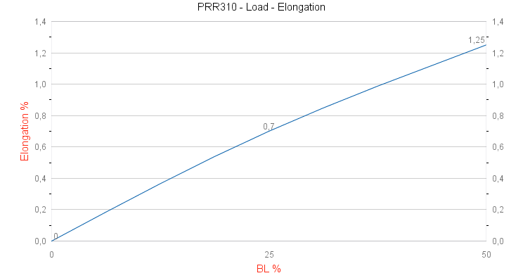 PRR310 Race Grip Pro Load - Elongation graph