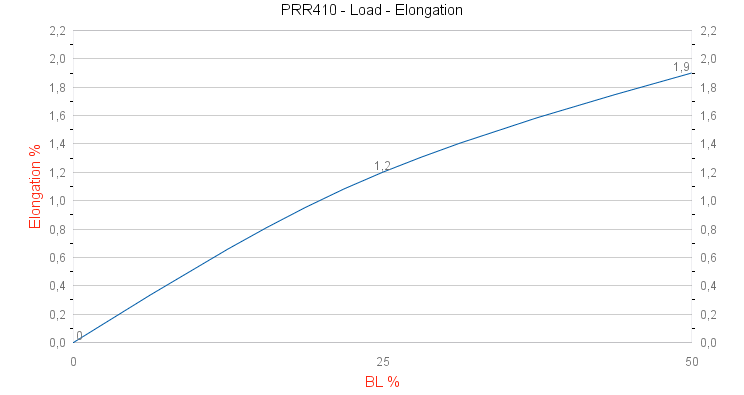 PRR410 DX Trim Load - Elongation graph