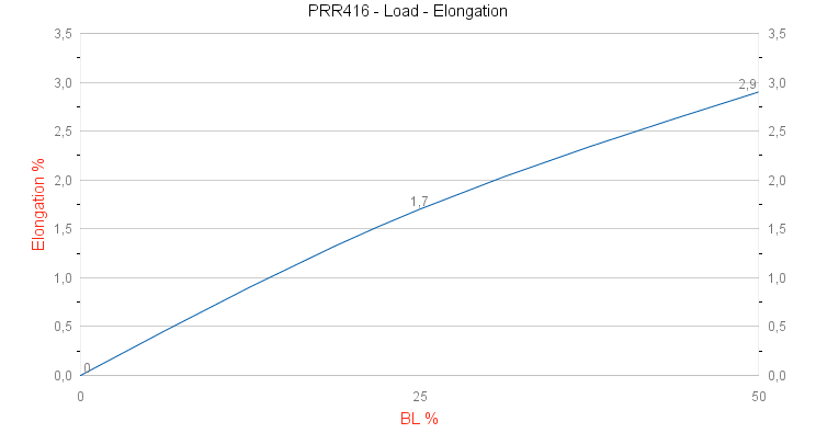 PRR416 Continuous Pro Load - Elongation graph