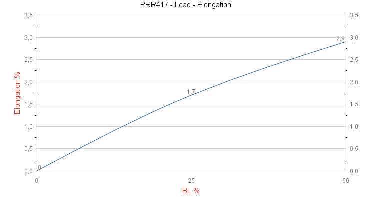 PRR417 Dinghy Race Grip Load - Elongation graph