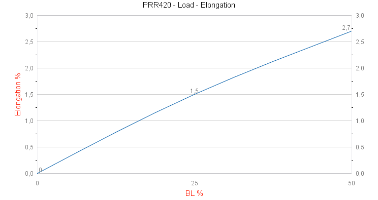 PRR420 DX Performance Load - Elongation graph