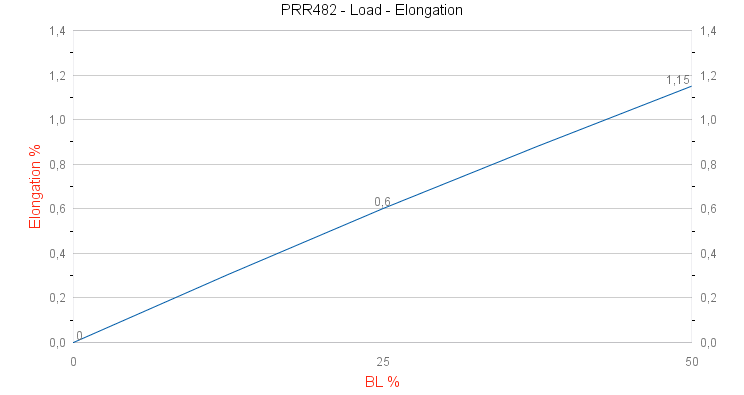 PRR482 Powerline Mini Spool Load - Elongation graph