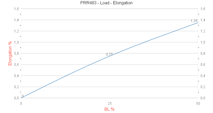 PRR483 Powerline SK78 Load - Elongation graph