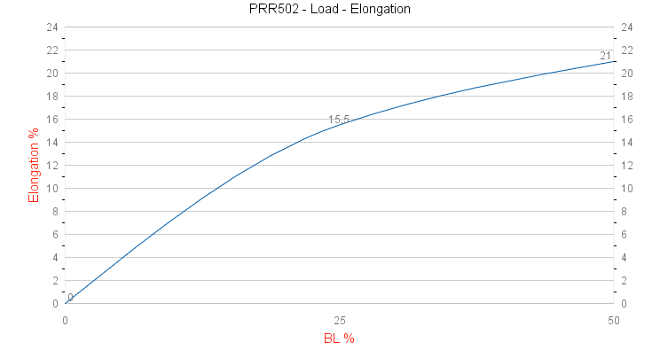 PRR502 Classic Twist Load - Elongation graph
