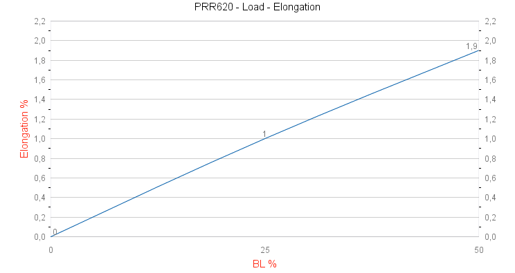 PRR620 Furling Cable Load - Elongation graph